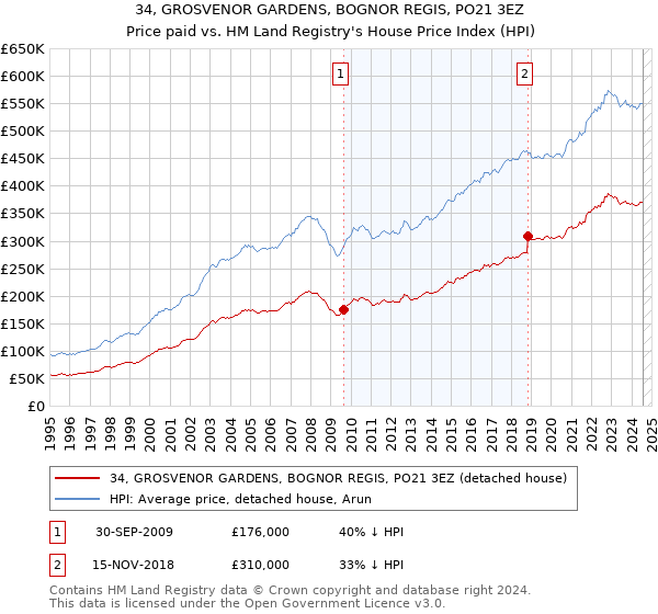 34, GROSVENOR GARDENS, BOGNOR REGIS, PO21 3EZ: Price paid vs HM Land Registry's House Price Index