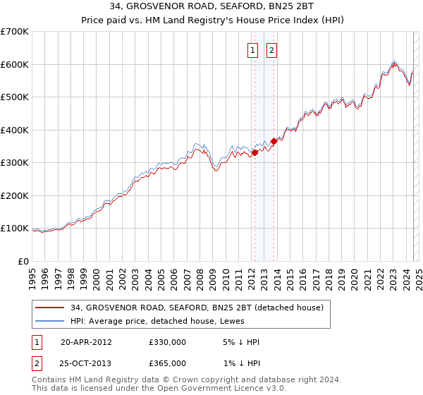 34, GROSVENOR ROAD, SEAFORD, BN25 2BT: Price paid vs HM Land Registry's House Price Index