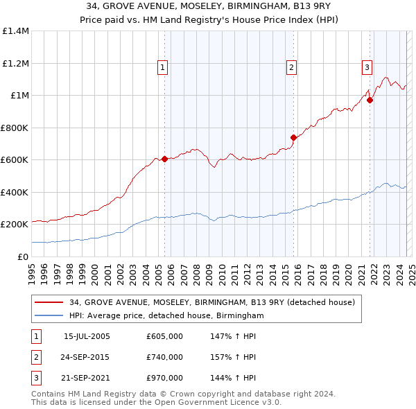 34, GROVE AVENUE, MOSELEY, BIRMINGHAM, B13 9RY: Price paid vs HM Land Registry's House Price Index