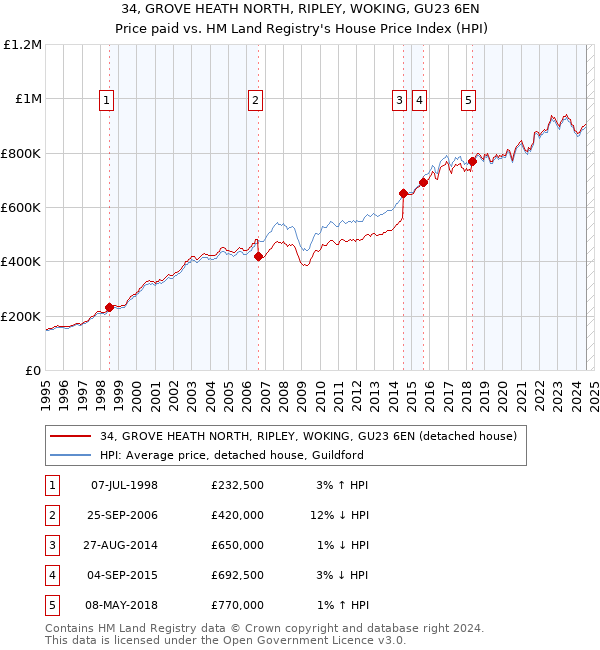 34, GROVE HEATH NORTH, RIPLEY, WOKING, GU23 6EN: Price paid vs HM Land Registry's House Price Index