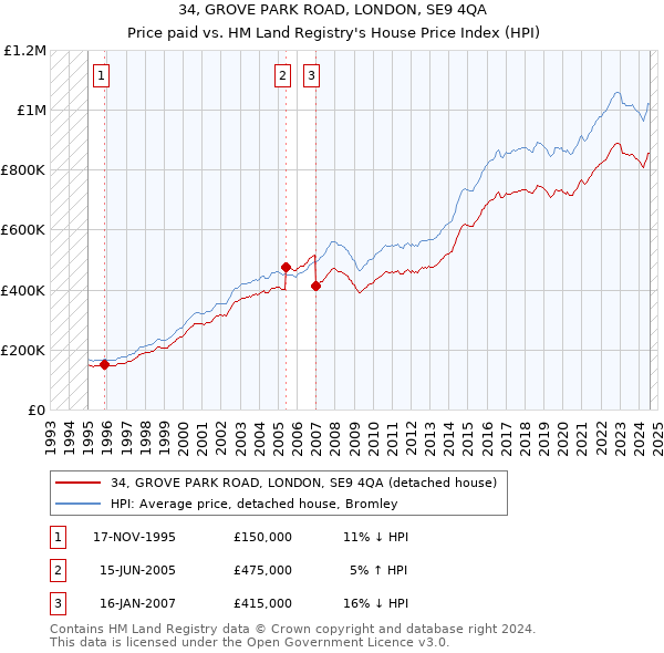 34, GROVE PARK ROAD, LONDON, SE9 4QA: Price paid vs HM Land Registry's House Price Index