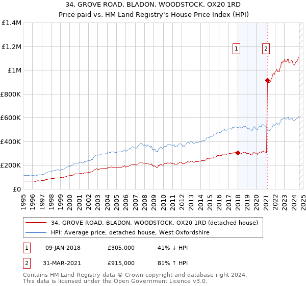 34, GROVE ROAD, BLADON, WOODSTOCK, OX20 1RD: Price paid vs HM Land Registry's House Price Index