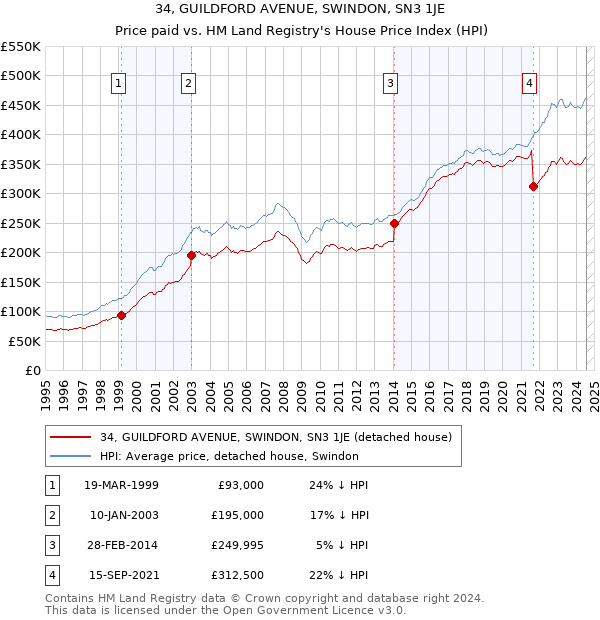 34, GUILDFORD AVENUE, SWINDON, SN3 1JE: Price paid vs HM Land Registry's House Price Index