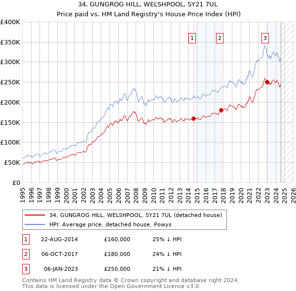 34, GUNGROG HILL, WELSHPOOL, SY21 7UL: Price paid vs HM Land Registry's House Price Index