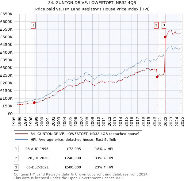 34, GUNTON DRIVE, LOWESTOFT, NR32 4QB: Price paid vs HM Land Registry's House Price Index