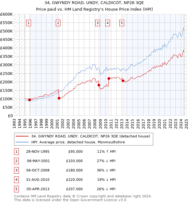 34, GWYNDY ROAD, UNDY, CALDICOT, NP26 3QE: Price paid vs HM Land Registry's House Price Index