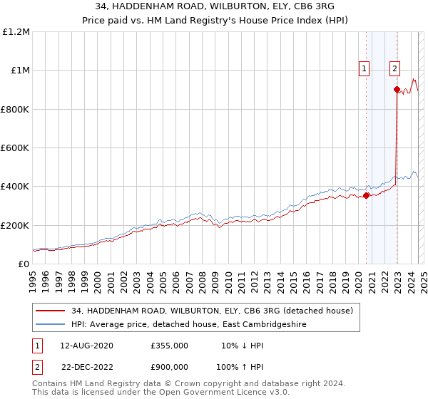 34, HADDENHAM ROAD, WILBURTON, ELY, CB6 3RG: Price paid vs HM Land Registry's House Price Index