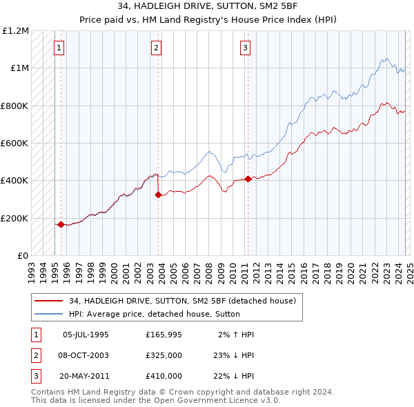 34, HADLEIGH DRIVE, SUTTON, SM2 5BF: Price paid vs HM Land Registry's House Price Index