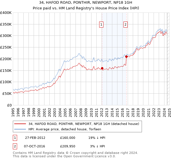 34, HAFOD ROAD, PONTHIR, NEWPORT, NP18 1GH: Price paid vs HM Land Registry's House Price Index