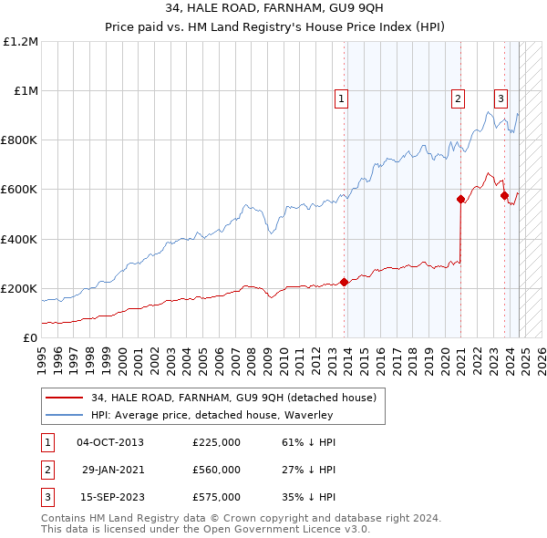 34, HALE ROAD, FARNHAM, GU9 9QH: Price paid vs HM Land Registry's House Price Index