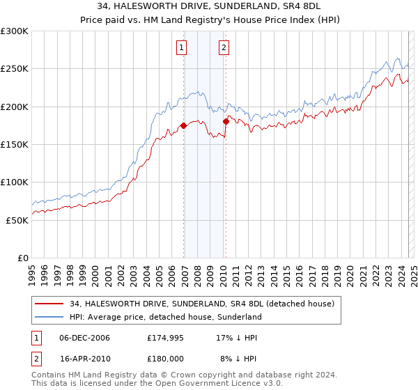 34, HALESWORTH DRIVE, SUNDERLAND, SR4 8DL: Price paid vs HM Land Registry's House Price Index