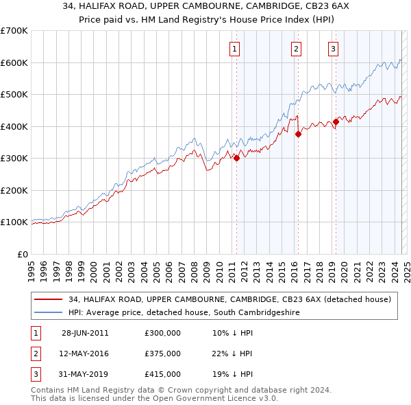 34, HALIFAX ROAD, UPPER CAMBOURNE, CAMBRIDGE, CB23 6AX: Price paid vs HM Land Registry's House Price Index