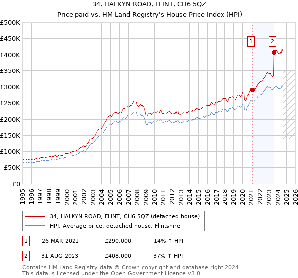 34, HALKYN ROAD, FLINT, CH6 5QZ: Price paid vs HM Land Registry's House Price Index