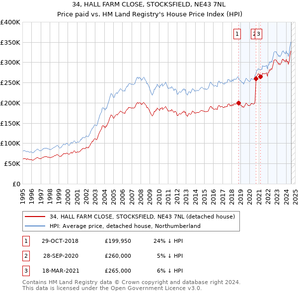 34, HALL FARM CLOSE, STOCKSFIELD, NE43 7NL: Price paid vs HM Land Registry's House Price Index