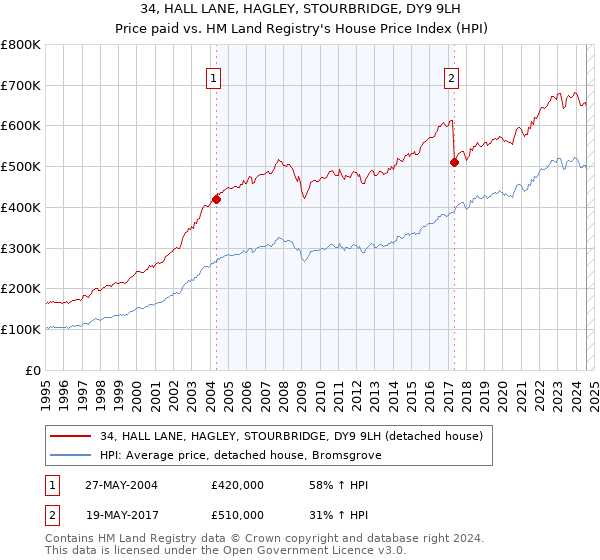 34, HALL LANE, HAGLEY, STOURBRIDGE, DY9 9LH: Price paid vs HM Land Registry's House Price Index