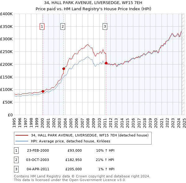 34, HALL PARK AVENUE, LIVERSEDGE, WF15 7EH: Price paid vs HM Land Registry's House Price Index