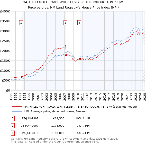 34, HALLCROFT ROAD, WHITTLESEY, PETERBOROUGH, PE7 1JW: Price paid vs HM Land Registry's House Price Index