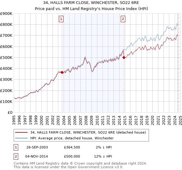 34, HALLS FARM CLOSE, WINCHESTER, SO22 6RE: Price paid vs HM Land Registry's House Price Index