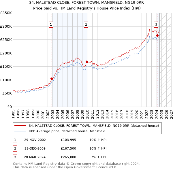 34, HALSTEAD CLOSE, FOREST TOWN, MANSFIELD, NG19 0RR: Price paid vs HM Land Registry's House Price Index