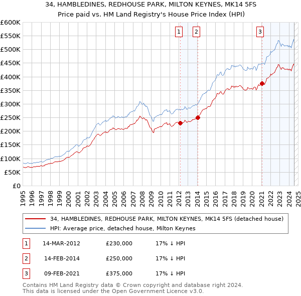 34, HAMBLEDINES, REDHOUSE PARK, MILTON KEYNES, MK14 5FS: Price paid vs HM Land Registry's House Price Index