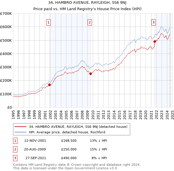 34, HAMBRO AVENUE, RAYLEIGH, SS6 9NJ: Price paid vs HM Land Registry's House Price Index