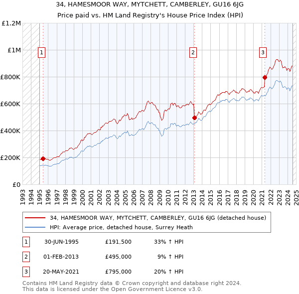 34, HAMESMOOR WAY, MYTCHETT, CAMBERLEY, GU16 6JG: Price paid vs HM Land Registry's House Price Index