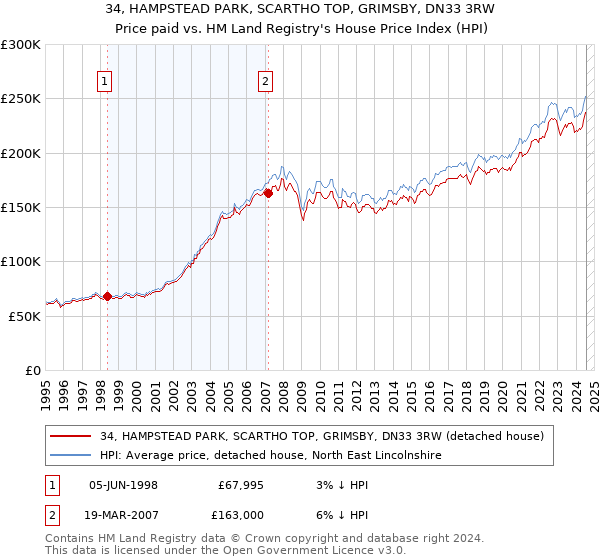 34, HAMPSTEAD PARK, SCARTHO TOP, GRIMSBY, DN33 3RW: Price paid vs HM Land Registry's House Price Index