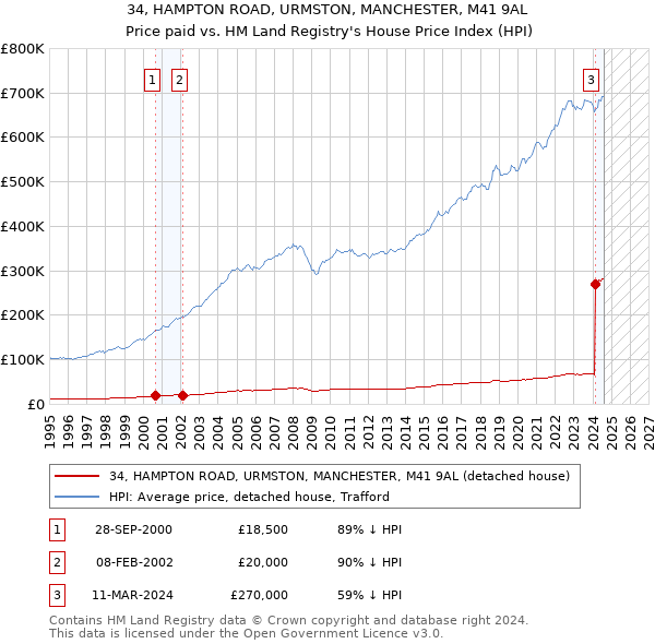 34, HAMPTON ROAD, URMSTON, MANCHESTER, M41 9AL: Price paid vs HM Land Registry's House Price Index