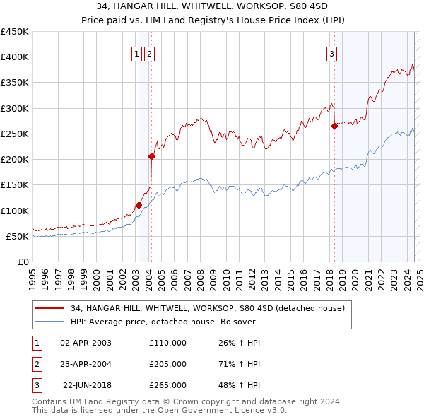 34, HANGAR HILL, WHITWELL, WORKSOP, S80 4SD: Price paid vs HM Land Registry's House Price Index