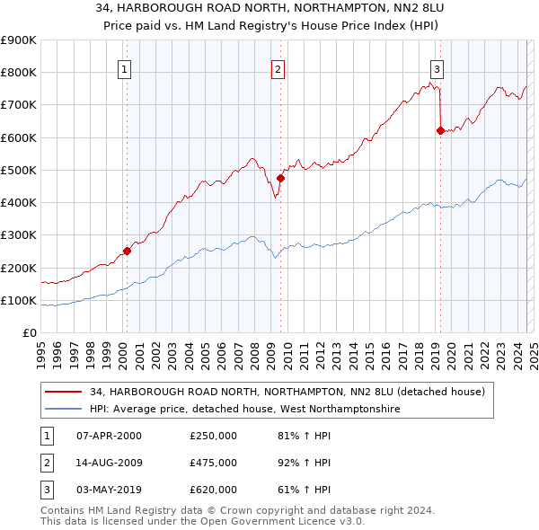 34, HARBOROUGH ROAD NORTH, NORTHAMPTON, NN2 8LU: Price paid vs HM Land Registry's House Price Index