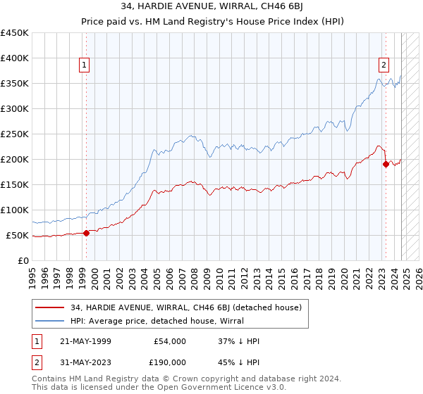 34, HARDIE AVENUE, WIRRAL, CH46 6BJ: Price paid vs HM Land Registry's House Price Index