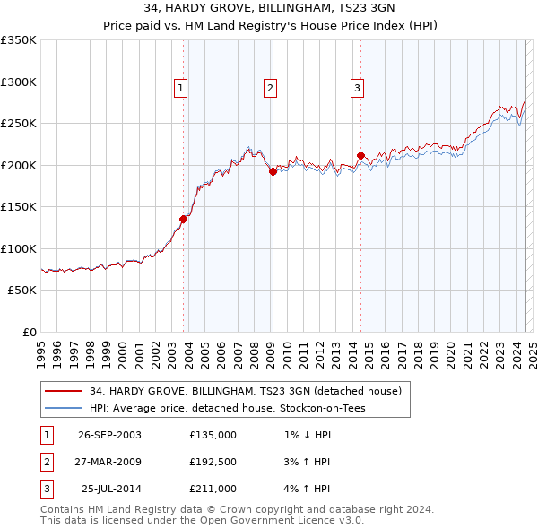 34, HARDY GROVE, BILLINGHAM, TS23 3GN: Price paid vs HM Land Registry's House Price Index