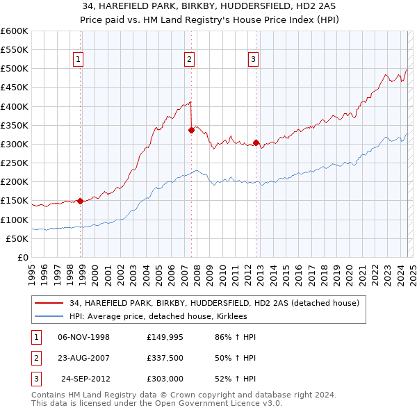 34, HAREFIELD PARK, BIRKBY, HUDDERSFIELD, HD2 2AS: Price paid vs HM Land Registry's House Price Index