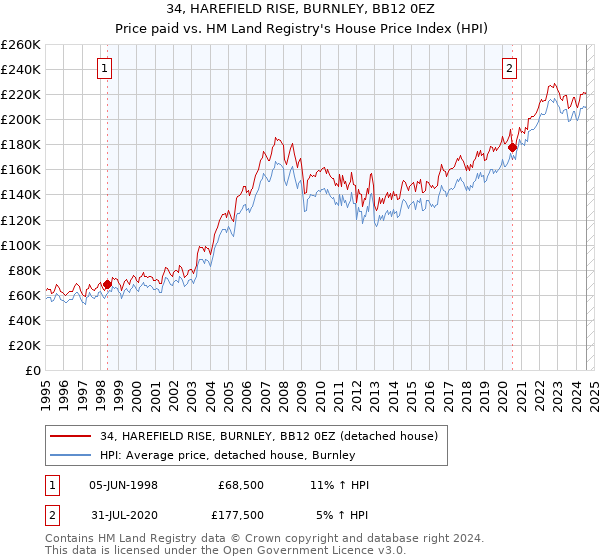 34, HAREFIELD RISE, BURNLEY, BB12 0EZ: Price paid vs HM Land Registry's House Price Index