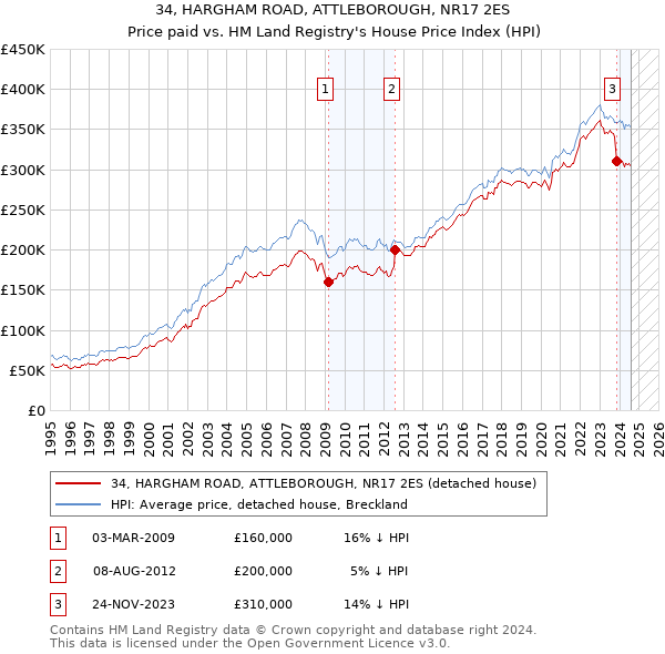 34, HARGHAM ROAD, ATTLEBOROUGH, NR17 2ES: Price paid vs HM Land Registry's House Price Index