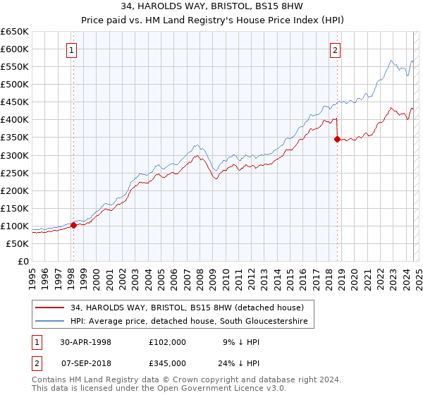 34, HAROLDS WAY, BRISTOL, BS15 8HW: Price paid vs HM Land Registry's House Price Index