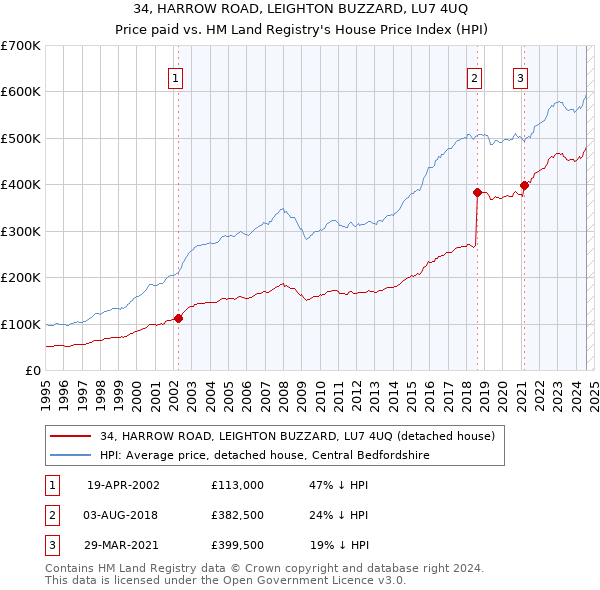 34, HARROW ROAD, LEIGHTON BUZZARD, LU7 4UQ: Price paid vs HM Land Registry's House Price Index