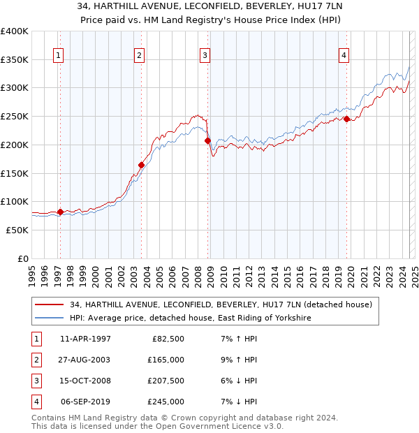 34, HARTHILL AVENUE, LECONFIELD, BEVERLEY, HU17 7LN: Price paid vs HM Land Registry's House Price Index