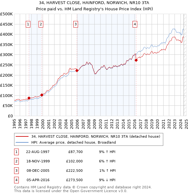 34, HARVEST CLOSE, HAINFORD, NORWICH, NR10 3TA: Price paid vs HM Land Registry's House Price Index