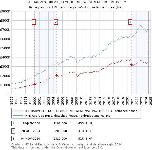 34, HARVEST RIDGE, LEYBOURNE, WEST MALLING, ME19 5LY: Price paid vs HM Land Registry's House Price Index