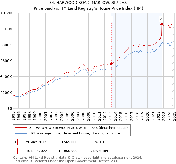 34, HARWOOD ROAD, MARLOW, SL7 2AS: Price paid vs HM Land Registry's House Price Index