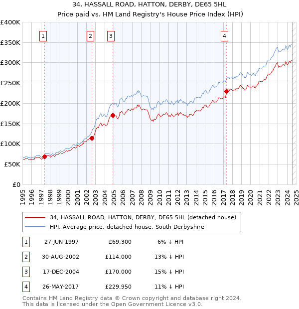 34, HASSALL ROAD, HATTON, DERBY, DE65 5HL: Price paid vs HM Land Registry's House Price Index