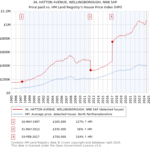 34, HATTON AVENUE, WELLINGBOROUGH, NN8 5AP: Price paid vs HM Land Registry's House Price Index