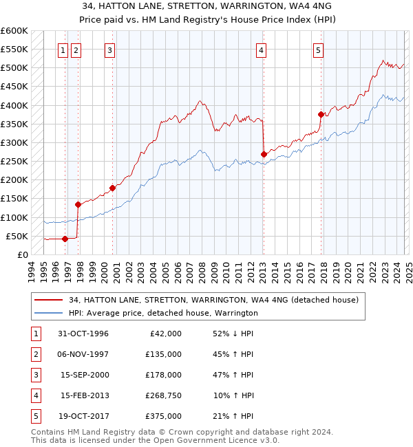 34, HATTON LANE, STRETTON, WARRINGTON, WA4 4NG: Price paid vs HM Land Registry's House Price Index