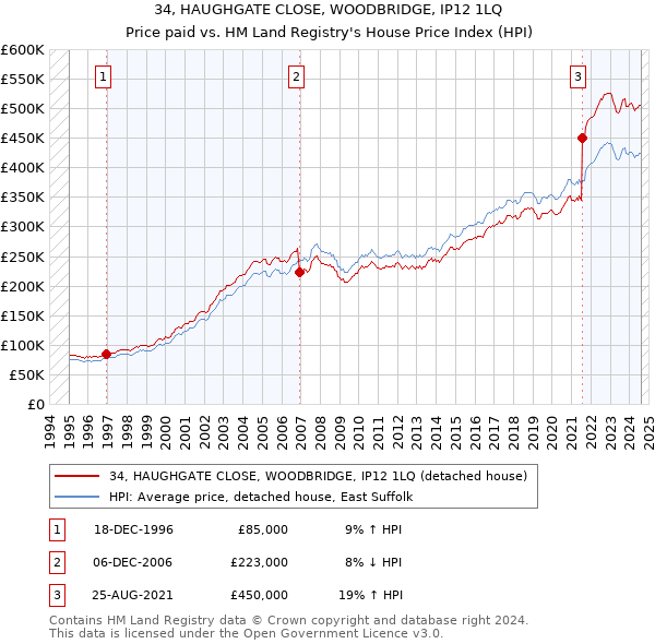 34, HAUGHGATE CLOSE, WOODBRIDGE, IP12 1LQ: Price paid vs HM Land Registry's House Price Index