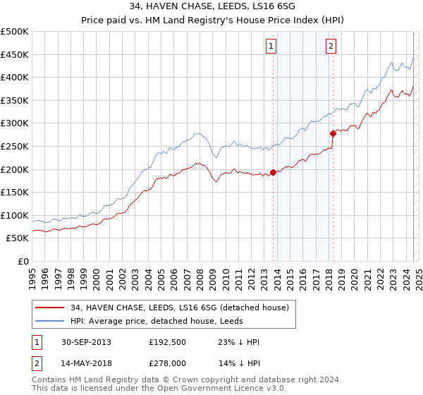 34, HAVEN CHASE, LEEDS, LS16 6SG: Price paid vs HM Land Registry's House Price Index