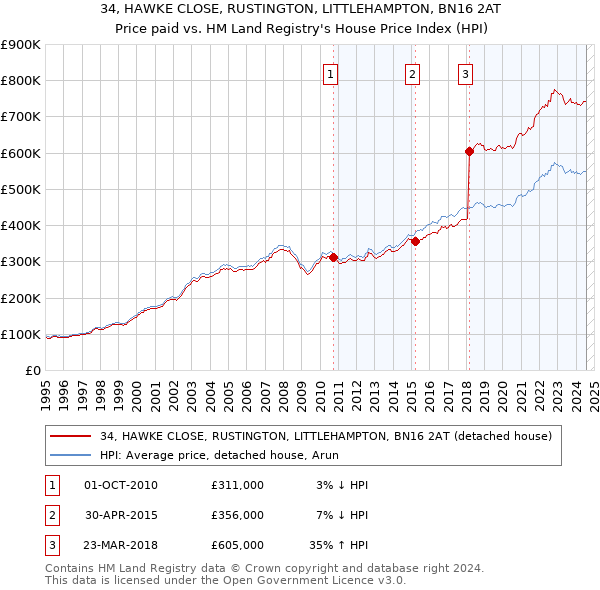 34, HAWKE CLOSE, RUSTINGTON, LITTLEHAMPTON, BN16 2AT: Price paid vs HM Land Registry's House Price Index