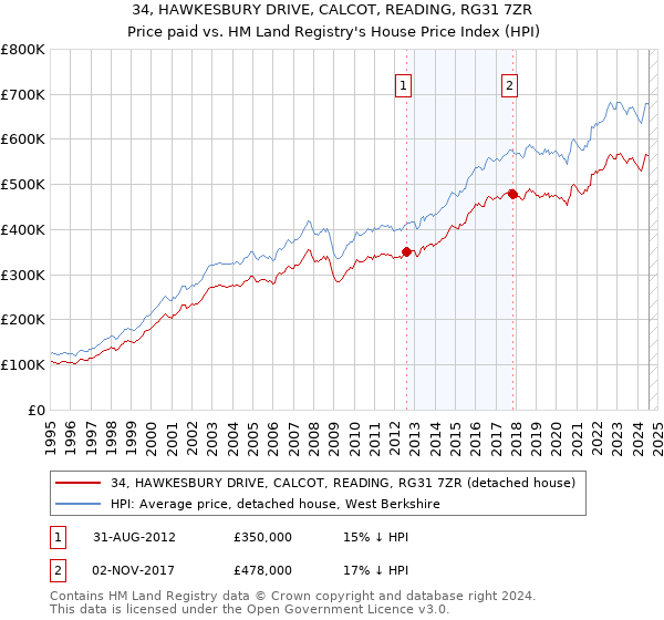 34, HAWKESBURY DRIVE, CALCOT, READING, RG31 7ZR: Price paid vs HM Land Registry's House Price Index