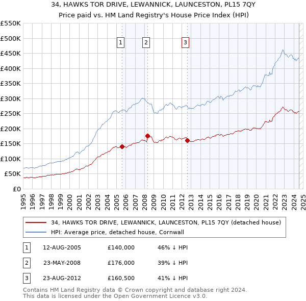 34, HAWKS TOR DRIVE, LEWANNICK, LAUNCESTON, PL15 7QY: Price paid vs HM Land Registry's House Price Index