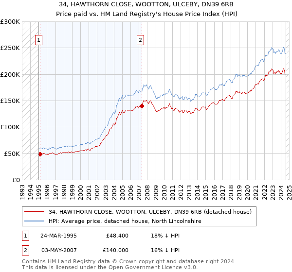 34, HAWTHORN CLOSE, WOOTTON, ULCEBY, DN39 6RB: Price paid vs HM Land Registry's House Price Index